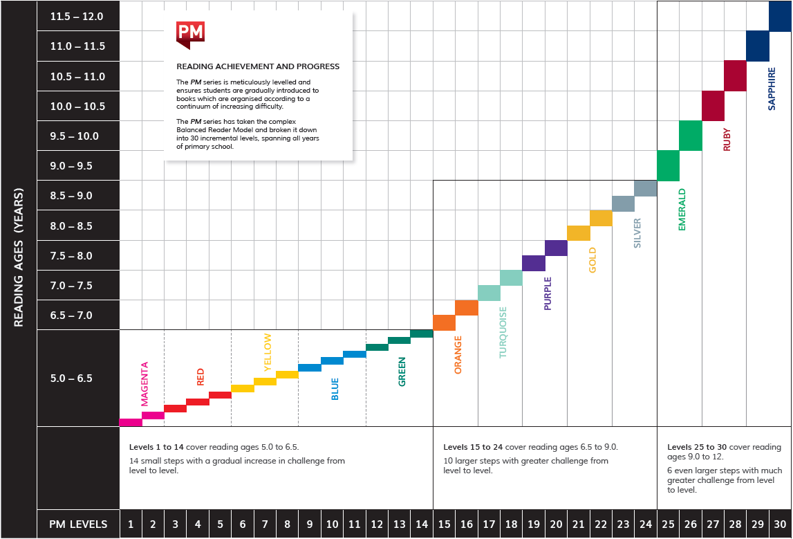 Pm Level Program PM ecollection support | Cengage Australia