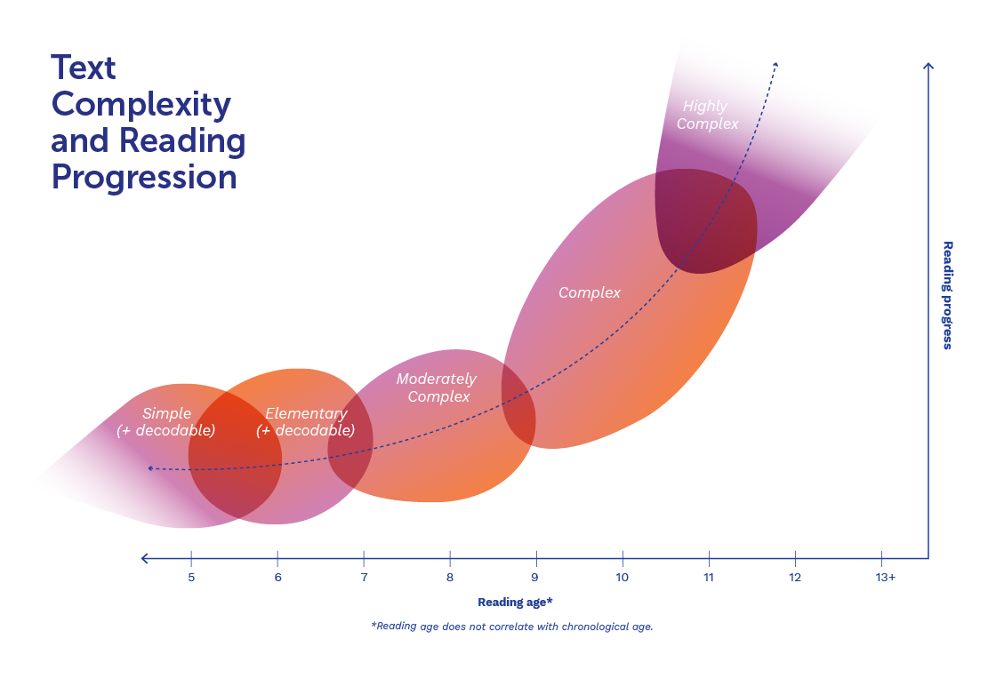 National Literacy Learning Progression Chart