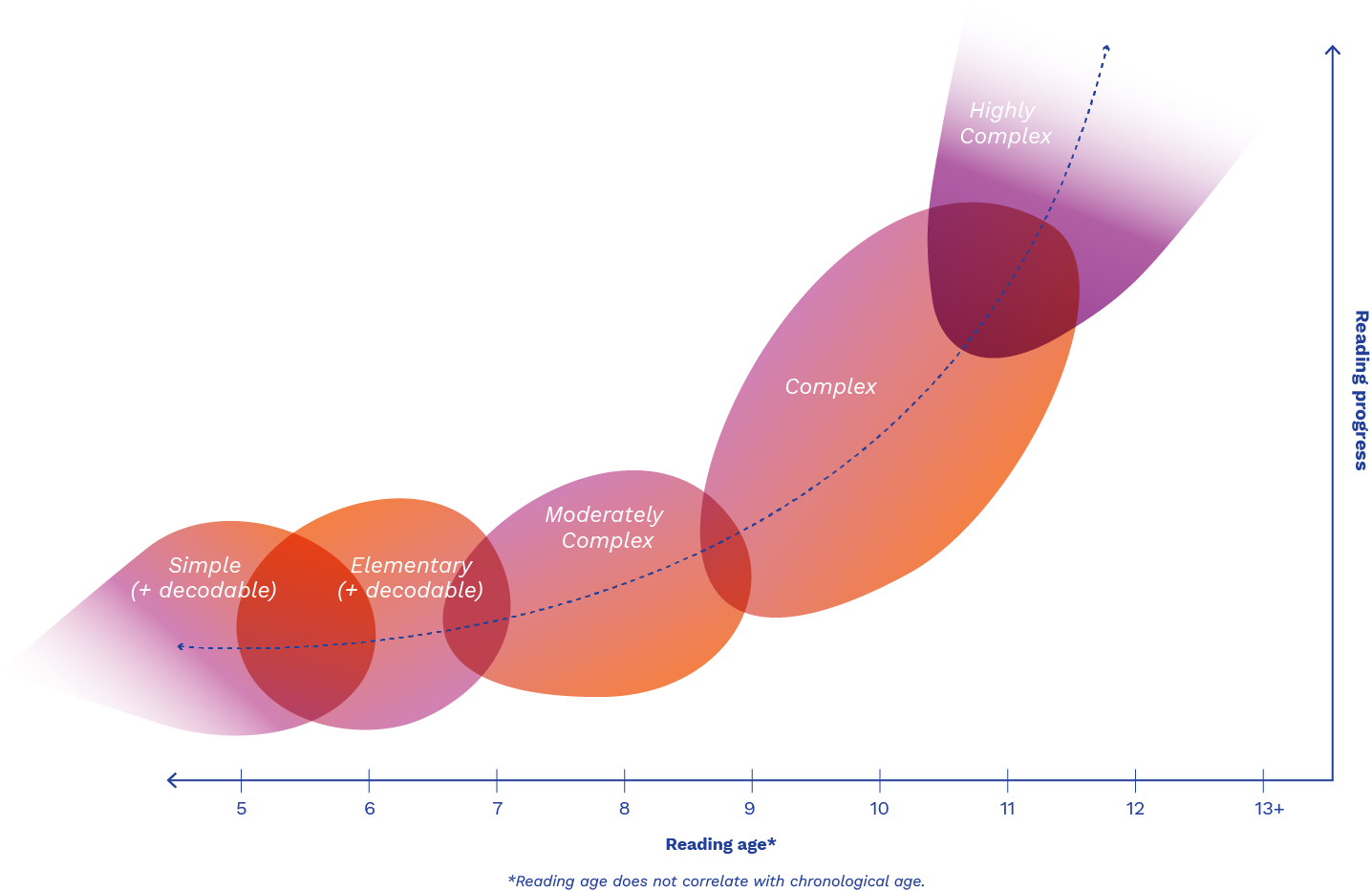 National Literacy Learning Progression | Cengage Australia
